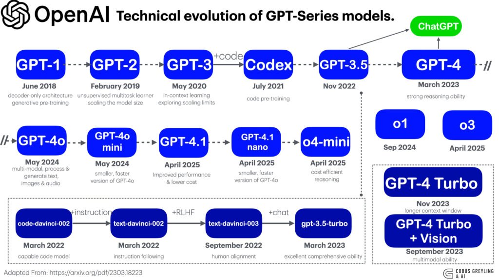 Chart showing the evolution of GPT models used in ChatGPT development, comparing GPT-1, GPT-2, GPT-3, and GPT-4 with their parameter sizes and release years.