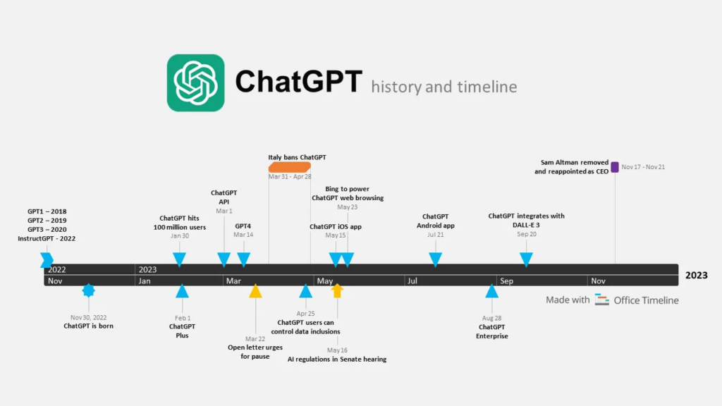 Infographic showing the development timeline of ChatGPT in the United States, highlighting major milestones by OpenAI from 2015 to 2026.