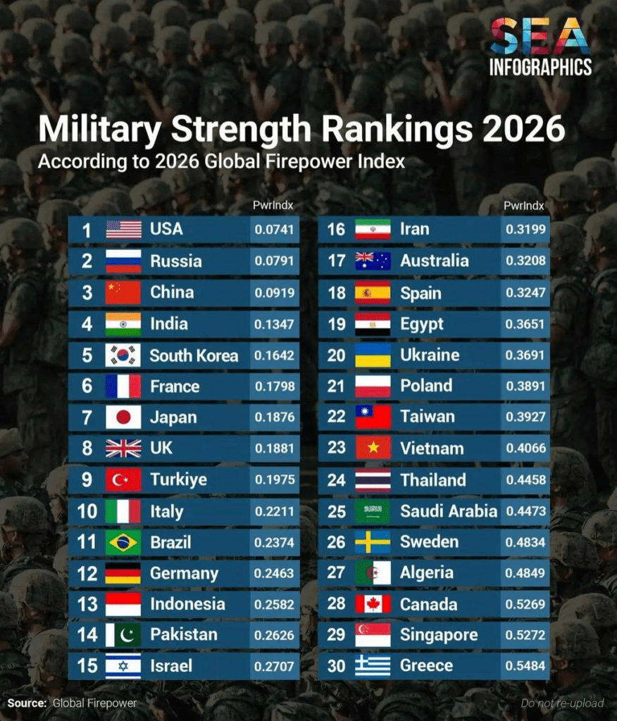 Infographic showing the top 10 strongest armies in the world according to Global Firepower 2026, with the United States ranked number one followed by Russia, China, and India.