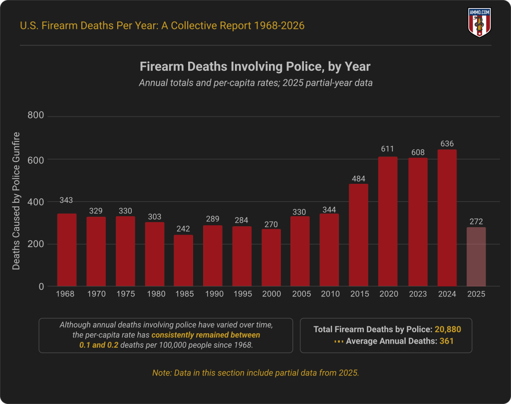 Chart displaying gun violence statistics with yearly data on deaths, shootings, and trends up to 2026